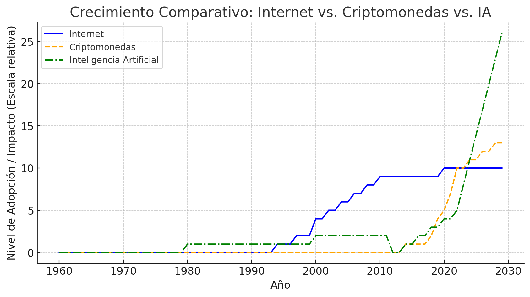 internet-vs-criptomonedas-vs-ia
